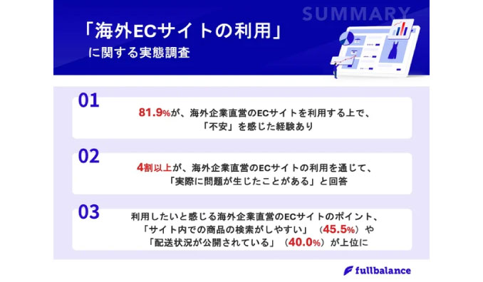 【海外ECサイトの利用実態を調査】利用者の8割以上が、利用に不安　「商品の中身が思っていたものと違った」などの問題も