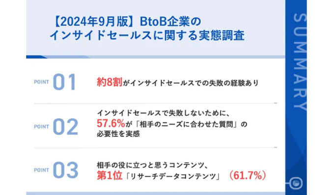 【2024年9月最新版｜BtoB企業インサイドセールスに関する調査】約8割が「インサイドセールスでの失敗経験」あり