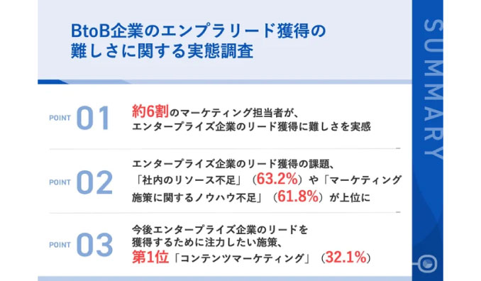 【BtoB】マーケティング担当者の約6割が悩む...エンプラ企業のリード獲得は難しい！今後、エンプラ企業のリード獲得のために注力したい施策とは