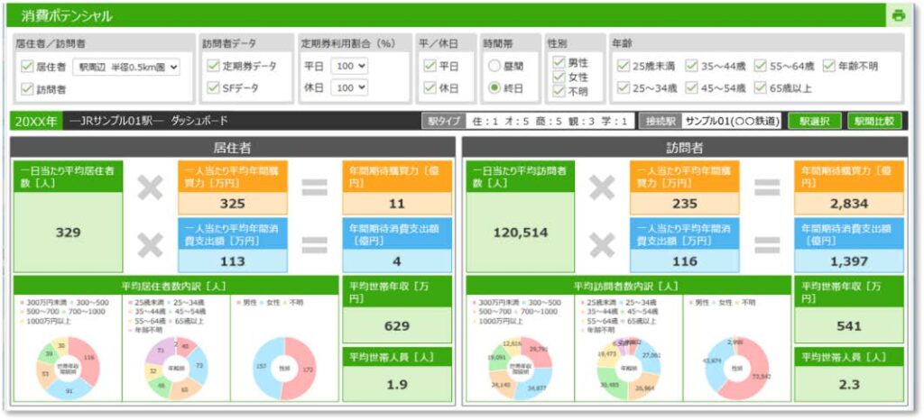 「駅カルテ消費ポテンシャル」 における潜在的消費力の算出 イメージ（数値はサンプル）