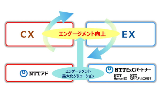 NTTアドとNTT ExCパートナー、“顧客体験（CX）”と“従業員体験（EX）”向上に繋がるエンゲージメント最大化ソリューションの提供に向けた業務提携を開始