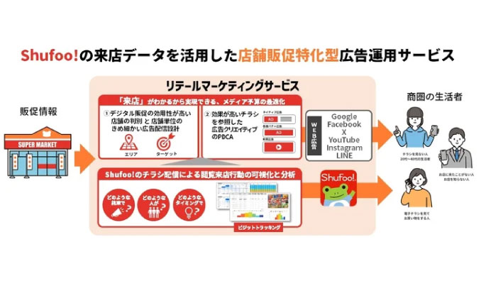 ONE COMPATH、「リテールマーケティングサービス」本格開始　「Shufoo!」の来店データを活用した店舗販促特化型の広告運用サービス