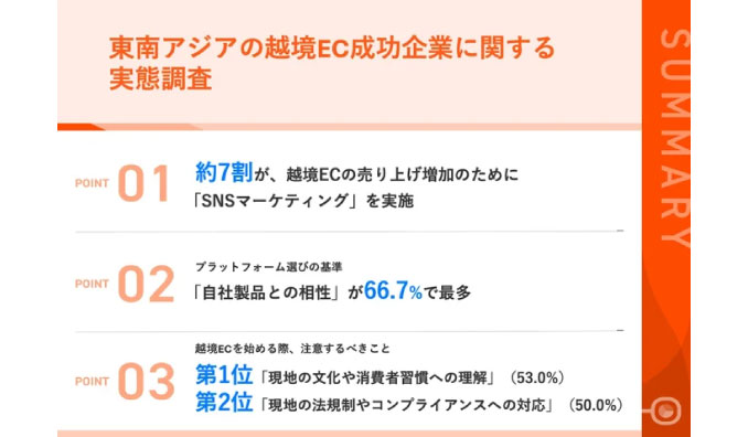 【2期以上連続増収企業に聞いた、東南アジアの越境EC成功の秘訣とは？】約7割が「SNSマーケティングに注力」と回答　注意するべき点に、半数以上が「現地の文化や消費者習慣への理解」を選定