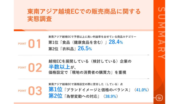 東南アジアで越境ECを展開/検討している企業の半数以上が「現地の消費者の購買力」を重視！予想以上の利益率を出した商品カテゴリー、第2位「衣料品」、第1位は...？