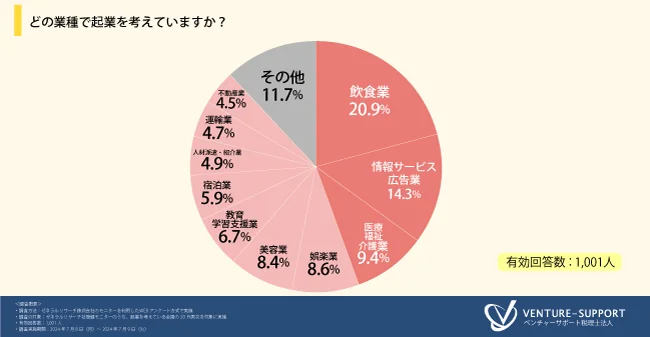 どの業種で起業を考えていますか？