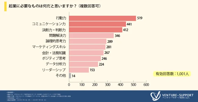 起業に必要なものは何だと思いますか？（複数回答可）