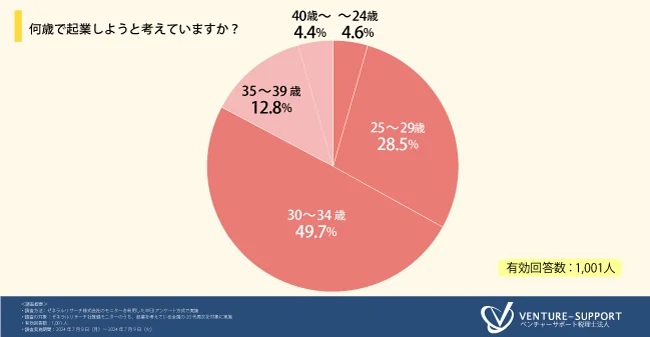 何歳で起業しようと考えていますか？