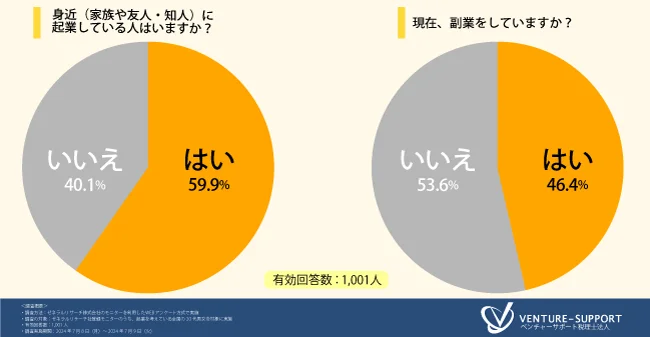 身近（家族や友人・知人）に起業している人はいますか？