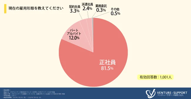 現在の雇用形態を教えてください