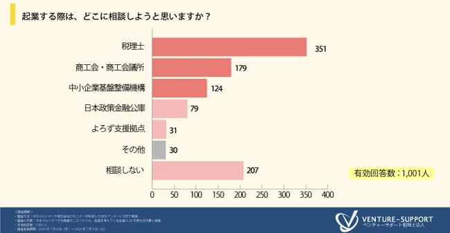 起業する際は、どこに相談しようと思いますか？