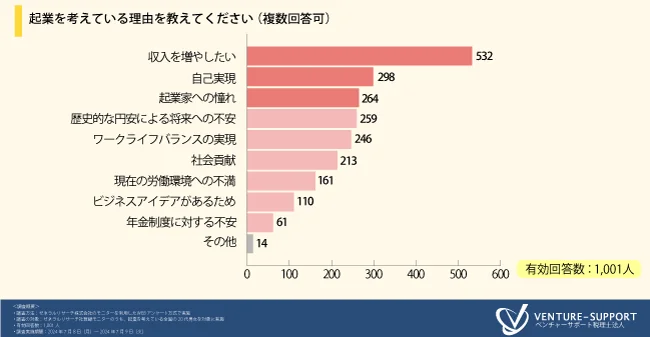 起業を考えている理由を教えてください（複数回答可） 