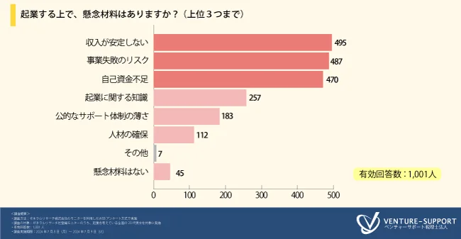 起業する上で、懸念材料はありますか？（上位3つまで）