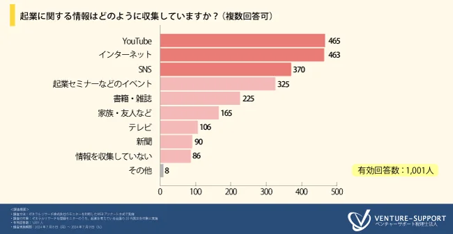 起業に関する情報はどのように収集していますか？（複数回答可）