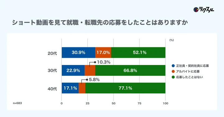 ショート動画を見て社員やアルバイト応募をしたことがある