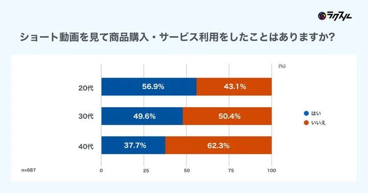 ショート動画を見て商品購入やサービス利用の経験がある