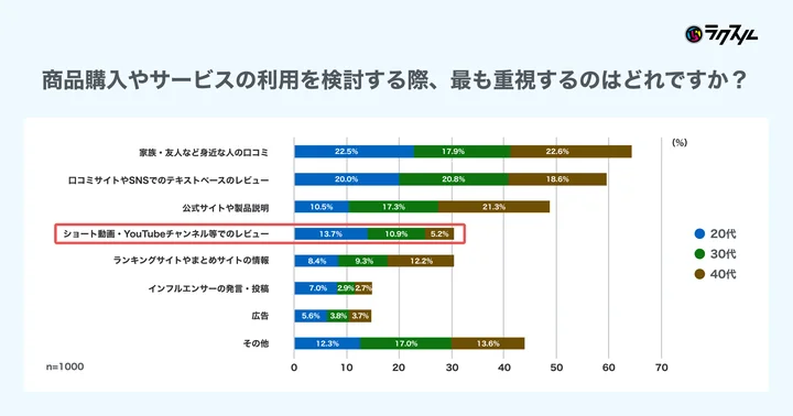 ショート動画に関する調査結果について