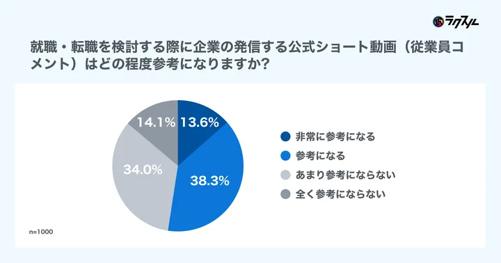 就職・転職を検討する際に、企業による公式ショート動画はどの程度参考になりますか？