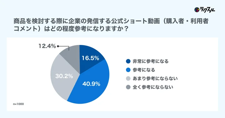 商品購入を検討する際に、企業による公式ショート動画はどの程度参考になりますか？