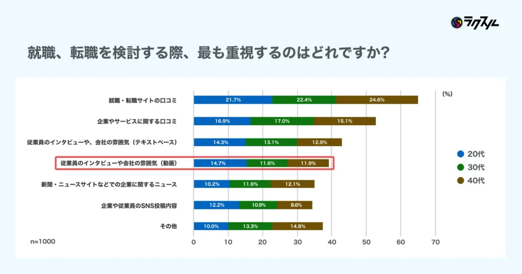 就職、転職を検討する際に企業が公式に発信する情報