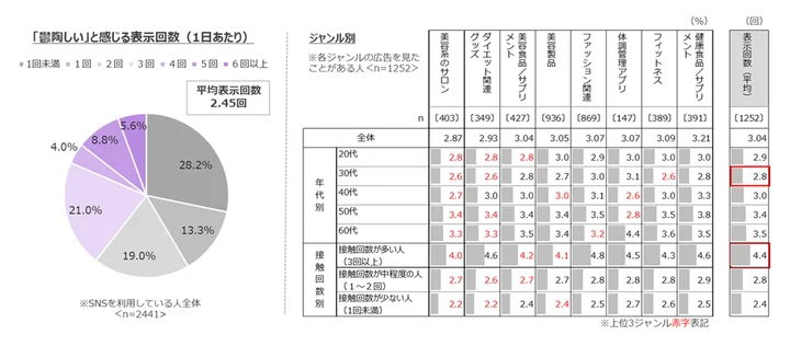 接触回数が多い人ほど広告に寛容。「うっとうしい」と感じる表示回数