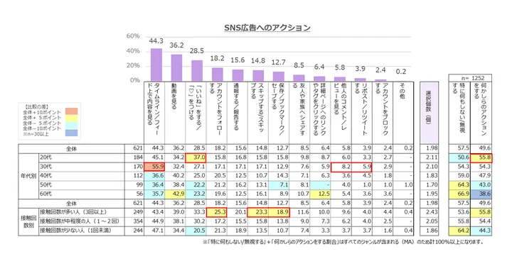 年代ごとのSNS広告に対する行動傾向