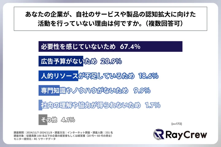 自社のサービスや製品の認知拡大に向けた活動を行っていない理由は何か