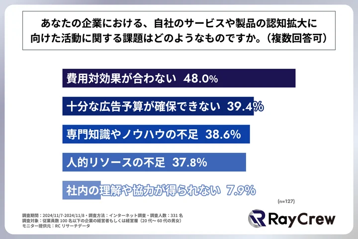 自社のサービスや製品の認知拡大に向けた活動に関する課題はどのようなものか