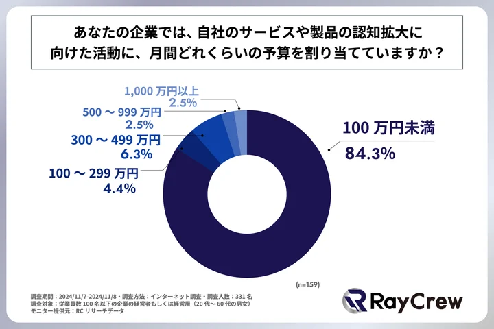 自社のサービスや製品の認知拡大に向けた活動に、月間どれくらいの予算を割り当てているか