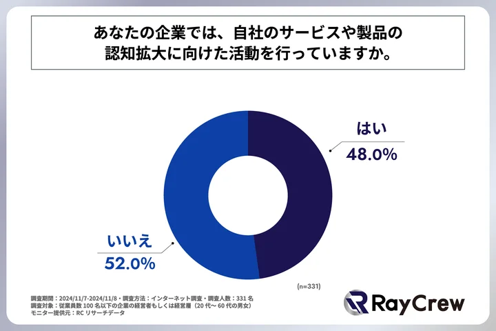 自社のサービスや製品の認知拡大に向けた活動を行っているか