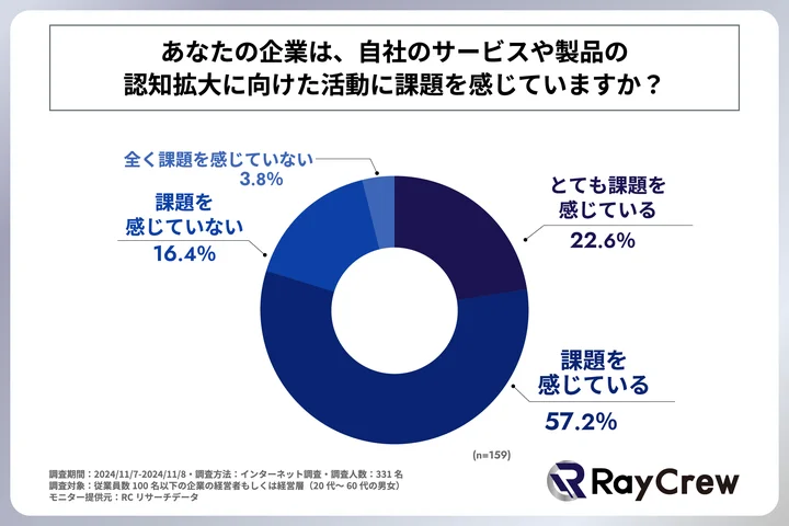 自社のサービスや製品の認知拡大に向けた活動に課題を感じているか