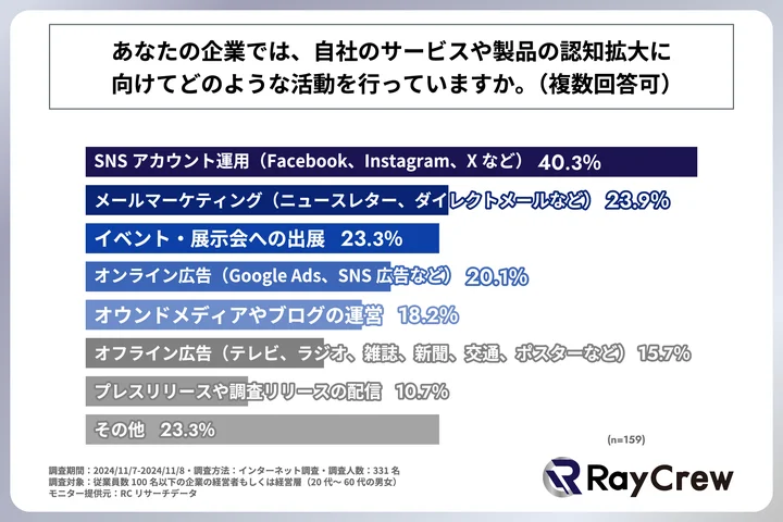 自社のサービスや製品の認知拡大に向けてどのような活動を行っているか