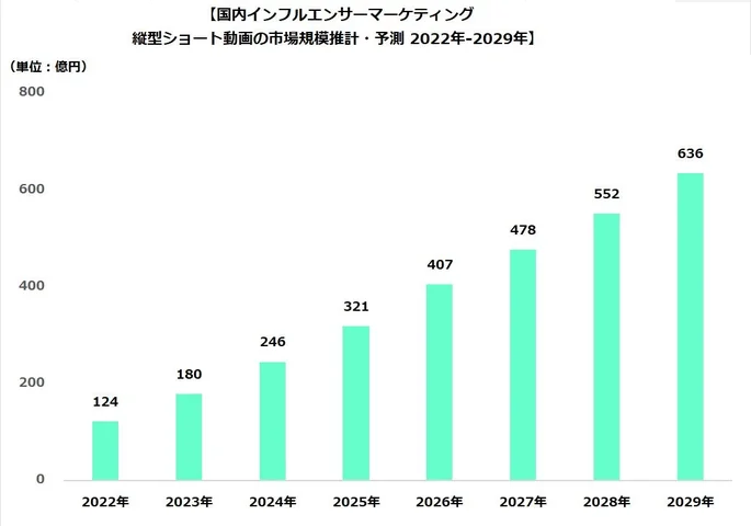 2024年のインフルエンサーマーケティング・縦型ショート動画向け需要は246億円、前年比137%の見通し
2029年には2024年比約2.6倍、636億円に