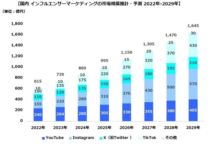 2024年のインフルエンサーマーケティング市場は860億円、前年比116%の見通し
2029年には2024年比約1.9倍、1,645億円に