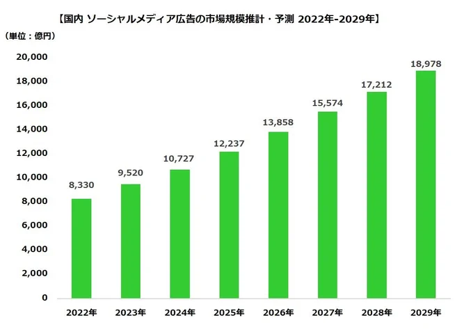 2024年のソーシャルメディア広告市場は1兆727億円、前年比113%の見通し
2029年には2024年比約1.8倍、1兆8,978億円に