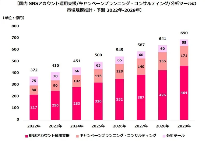 2024年のSNSアカウント運用支援/キャンペーンプランニング・コンサルティング/分析ツール市場は451億円、前年比110%の見通し
2029年には2024年比約1.5倍、690億円に