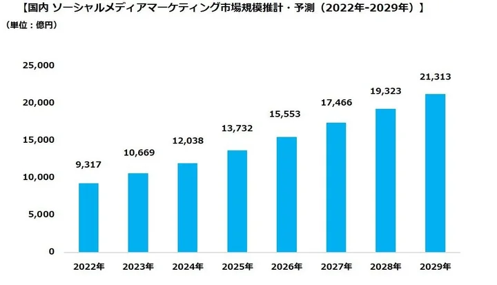 2024年のソーシャルメディアマーケティング市場は1兆2,038億円、前年比113%の見通し
2029年には2024年比約1.8倍、2兆1,313億円に