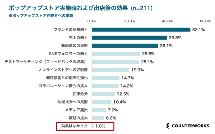 ポップアップストア経験者の出店後の効果