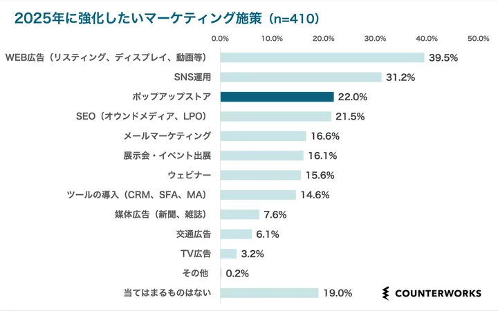  2025年に強化したいマーケティング施策