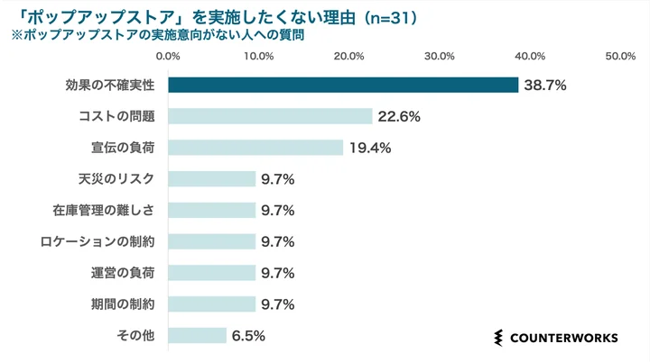 “ポップアップストア”消極派に対して実施したくない理由