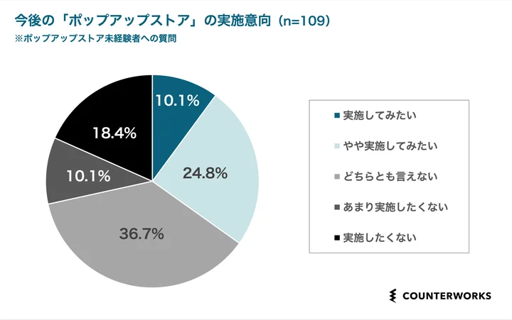 “ポップアップストア”の未経験者に対して、今後の実施意向