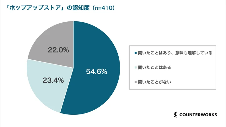 ポップアップストアの認知度