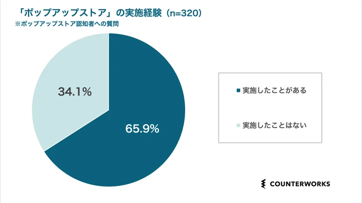 ポップアップストアの実施経験