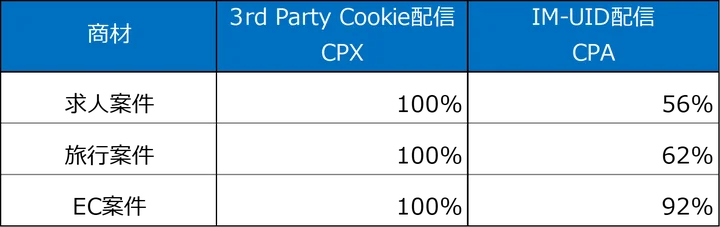 ※3rd Party Cookie配信のCPAを100％とし、IM-UID配信のCPAの割合を算出