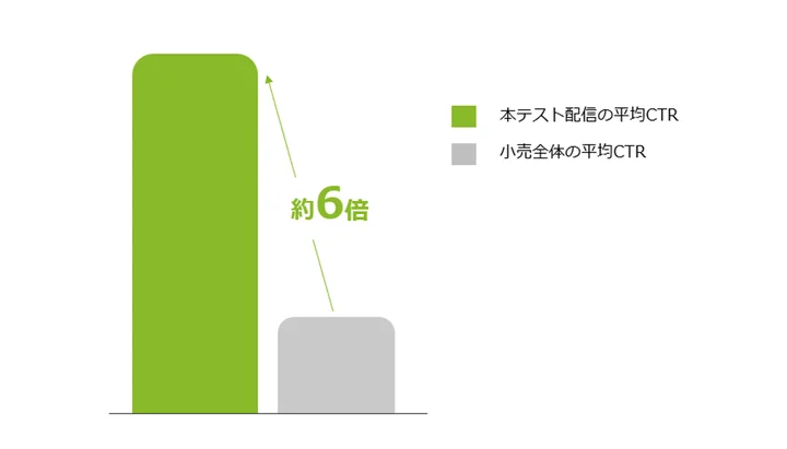 効果検証の結果