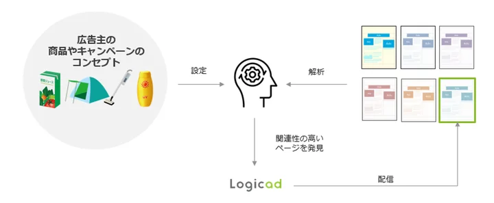 「コンテクスト広告」について