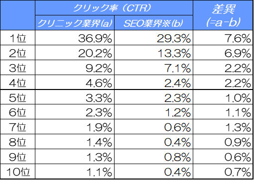 2024年10月度：クリニック業界と他業界（SEO業界）における検索表示順位別クリック率（CTR）の比較