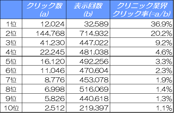 2024年10月度：クリニック業界における検索表示順位別クリック率（CTR）