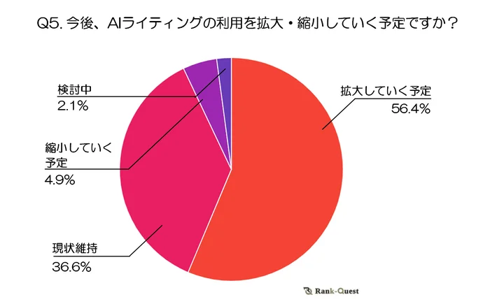 調査結果⑤　今後、AIライティングの利用を拡大・縮小していく予定ですか？