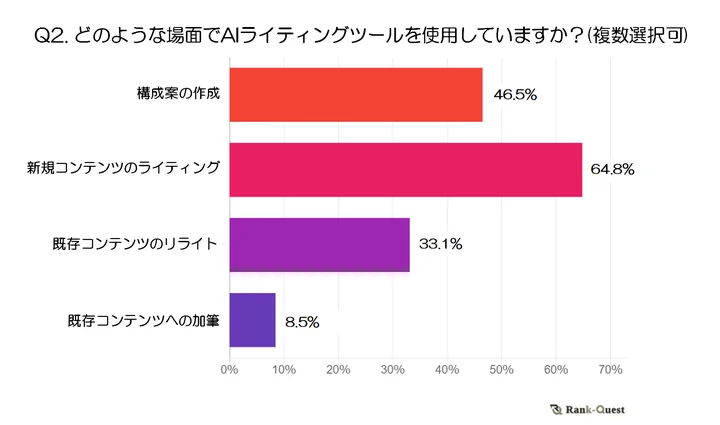 調査結果➁ どのような場面でAIライティングツールを使用していますか？(複数選択可)