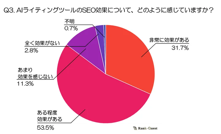 調査結果➂ AIライティングツールのSEO効果について、どのように感じていますか？